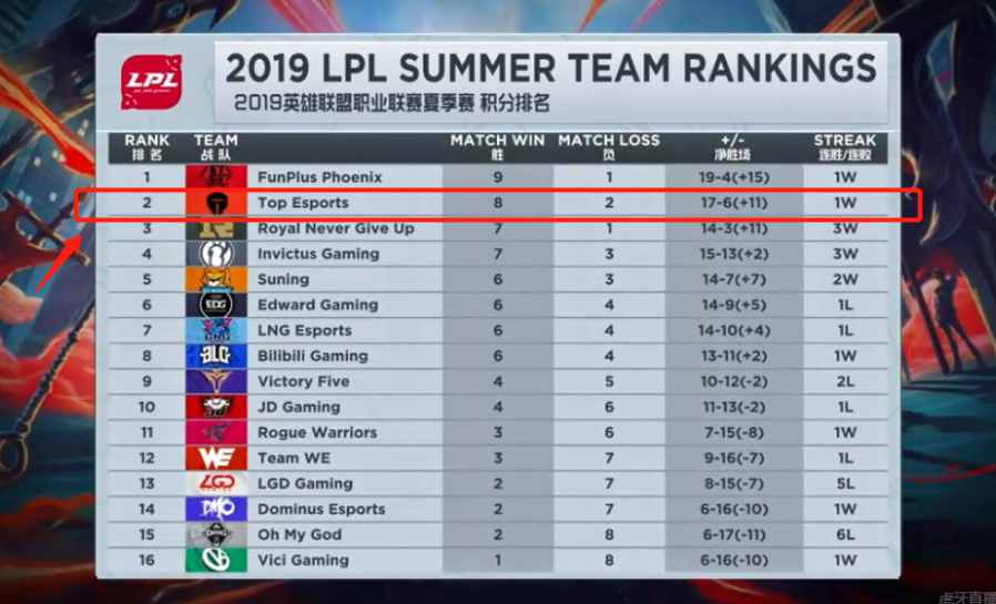 需要更多訓 需要更多訓